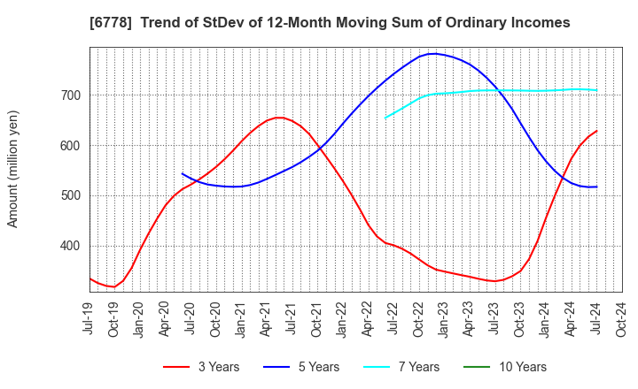 6778 Artiza Networks,Inc.: Trend of StDev of 12-Month Moving Sum of Ordinary Incomes