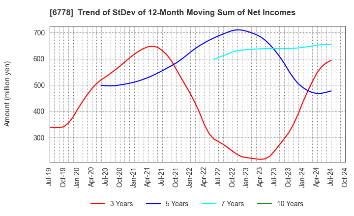 6778 Artiza Networks,Inc.: Trend of StDev of 12-Month Moving Sum of Net Incomes