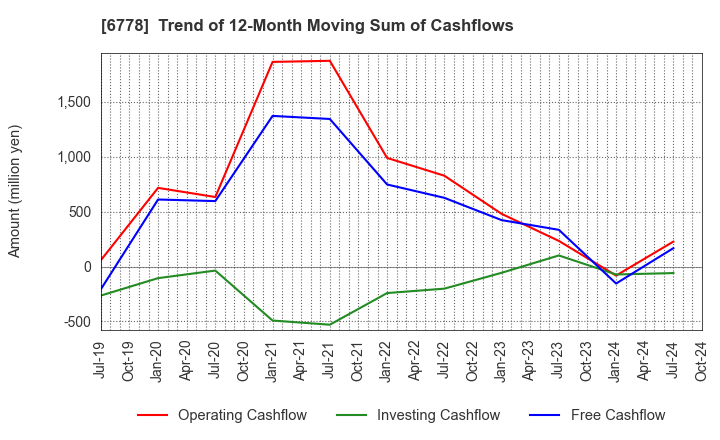 6778 Artiza Networks,Inc.: Trend of 12-Month Moving Sum of Cashflows