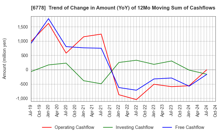 6778 Artiza Networks,Inc.: Trend of Change in Amount (YoY) of 12Mo Moving Sum of Cashflows