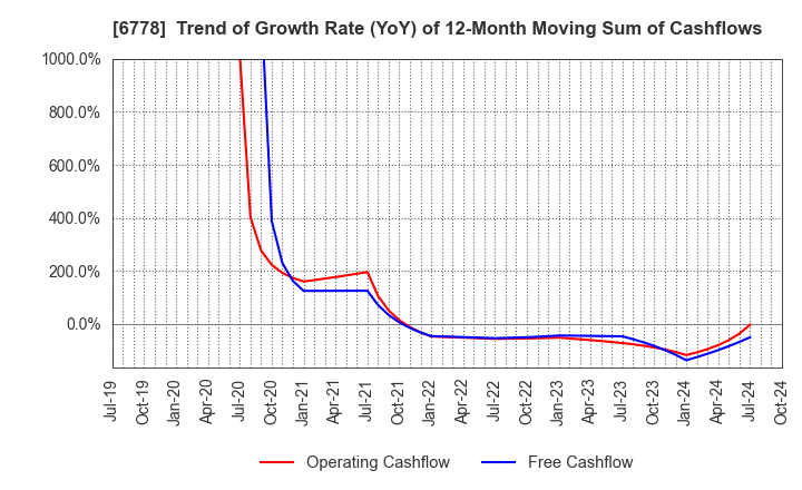 6778 Artiza Networks,Inc.: Trend of Growth Rate (YoY) of 12-Month Moving Sum of Cashflows