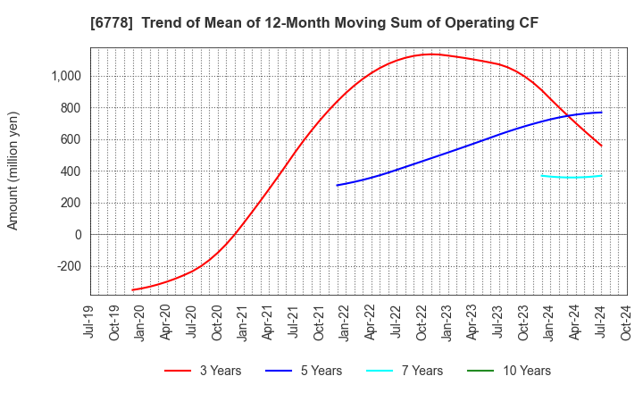 6778 Artiza Networks,Inc.: Trend of Mean of 12-Month Moving Sum of Operating CF