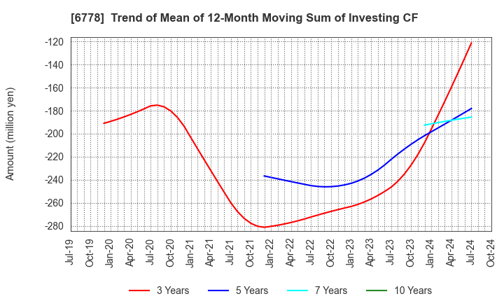 6778 Artiza Networks,Inc.: Trend of Mean of 12-Month Moving Sum of Investing CF