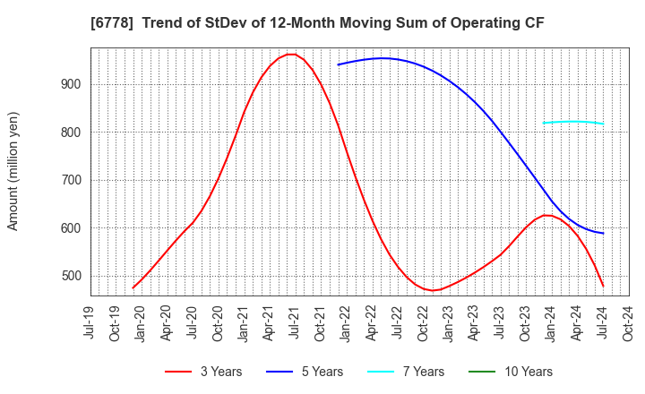 6778 Artiza Networks,Inc.: Trend of StDev of 12-Month Moving Sum of Operating CF