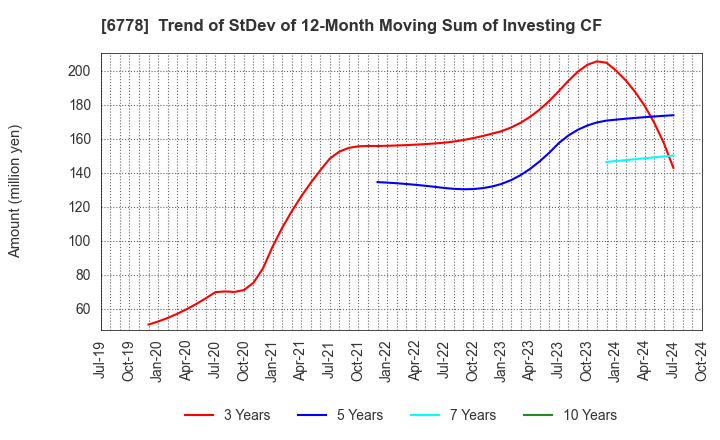 6778 Artiza Networks,Inc.: Trend of StDev of 12-Month Moving Sum of Investing CF