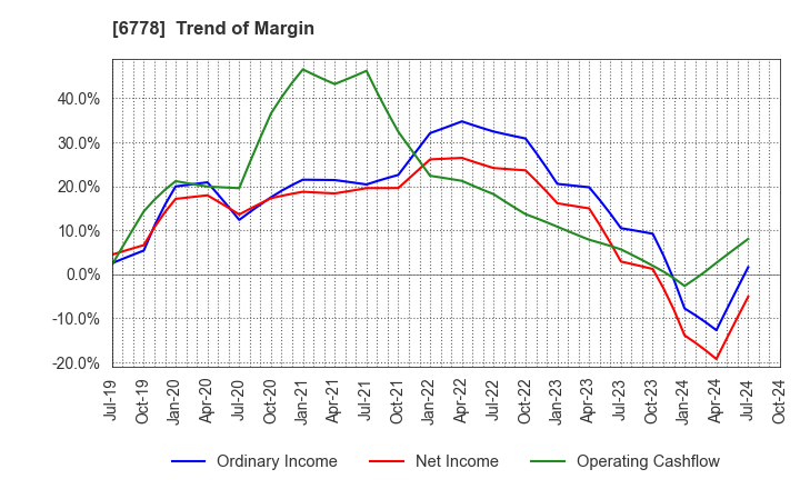 6778 Artiza Networks,Inc.: Trend of Margin