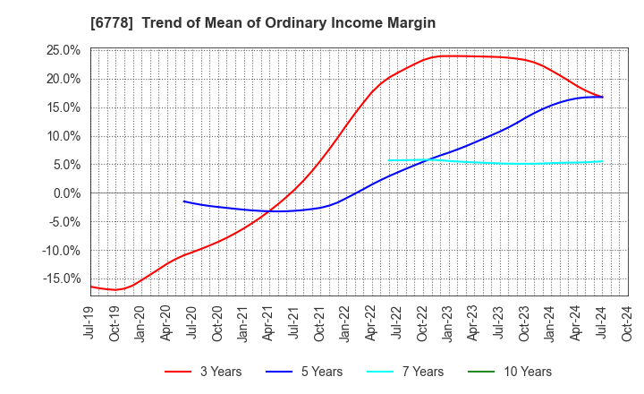 6778 Artiza Networks,Inc.: Trend of Mean of Ordinary Income Margin