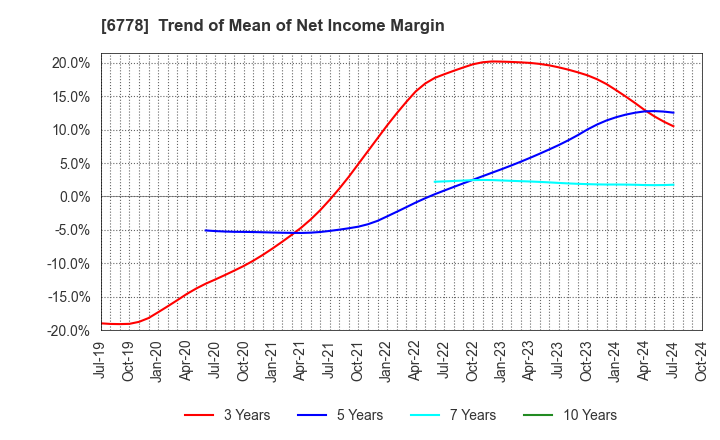 6778 Artiza Networks,Inc.: Trend of Mean of Net Income Margin