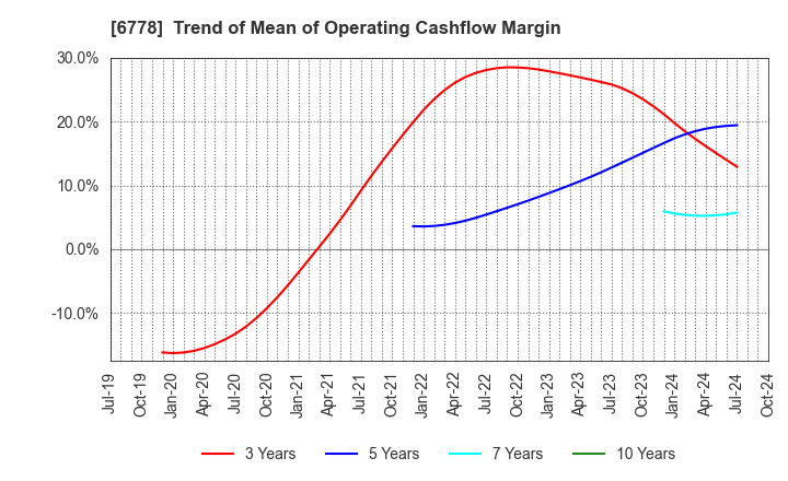 6778 Artiza Networks,Inc.: Trend of Mean of Operating Cashflow Margin