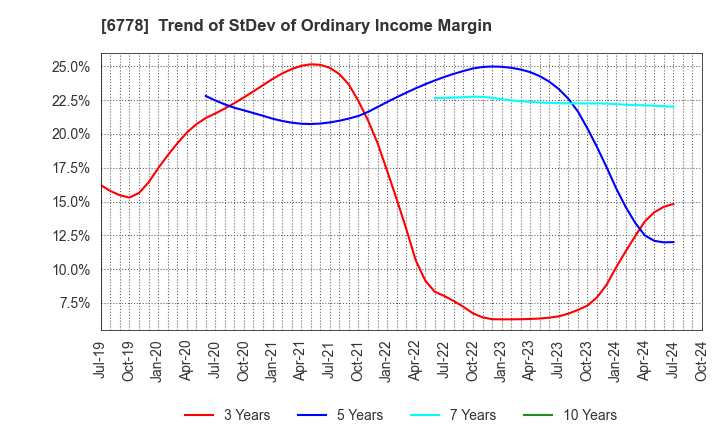 6778 Artiza Networks,Inc.: Trend of StDev of Ordinary Income Margin