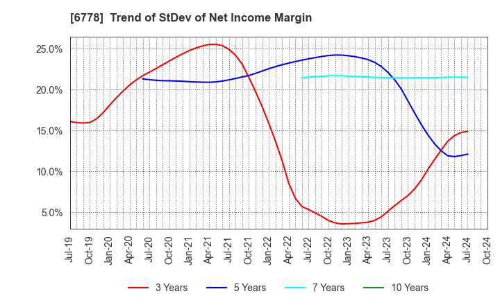 6778 Artiza Networks,Inc.: Trend of StDev of Net Income Margin