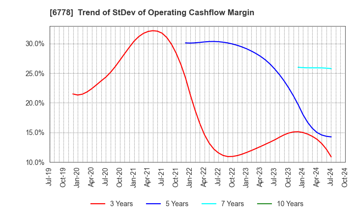 6778 Artiza Networks,Inc.: Trend of StDev of Operating Cashflow Margin