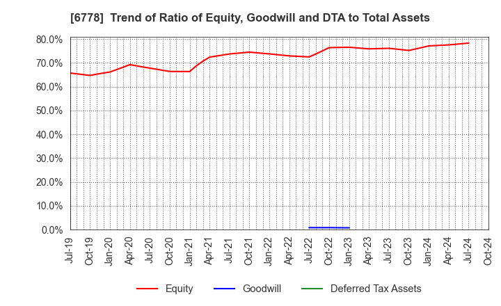 6778 Artiza Networks,Inc.: Trend of Ratio of Equity, Goodwill and DTA to Total Assets