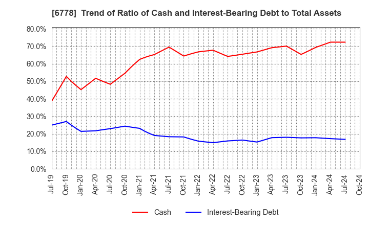 6778 Artiza Networks,Inc.: Trend of Ratio of Cash and Interest-Bearing Debt to Total Assets