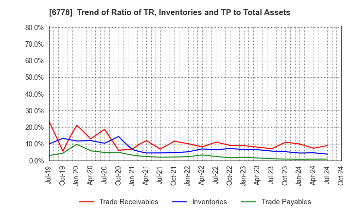 6778 Artiza Networks,Inc.: Trend of Ratio of TR, Inventories and TP to Total Assets