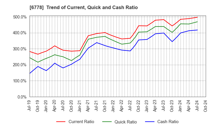 6778 Artiza Networks,Inc.: Trend of Current, Quick and Cash Ratio