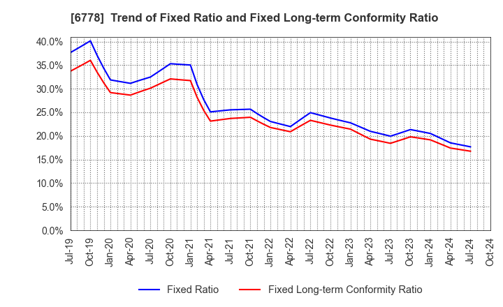 6778 Artiza Networks,Inc.: Trend of Fixed Ratio and Fixed Long-term Conformity Ratio