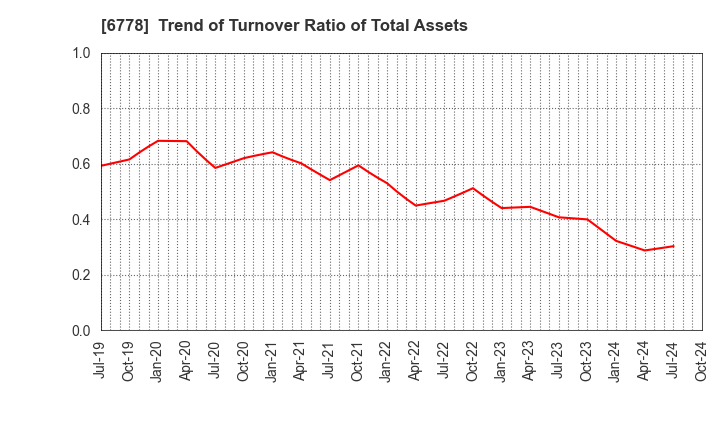 6778 Artiza Networks,Inc.: Trend of Turnover Ratio of Total Assets