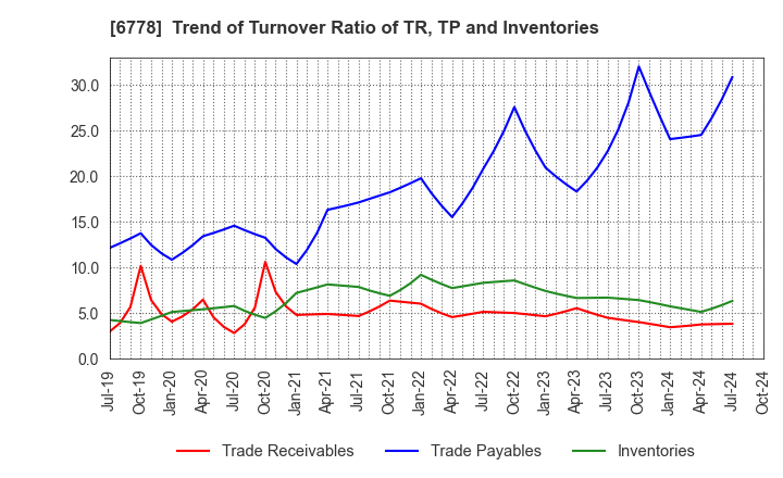 6778 Artiza Networks,Inc.: Trend of Turnover Ratio of TR, TP and Inventories