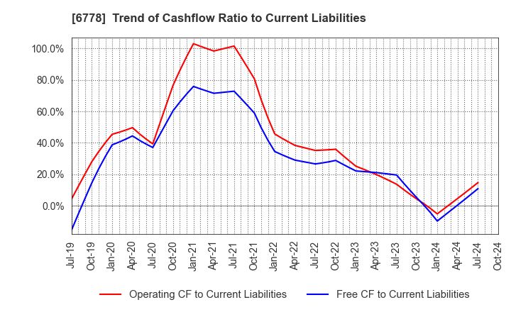 6778 Artiza Networks,Inc.: Trend of Cashflow Ratio to Current Liabilities