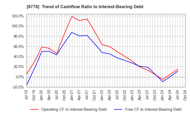 6778 Artiza Networks,Inc.: Trend of Cashflow Ratio to Interest-Bearing Debt