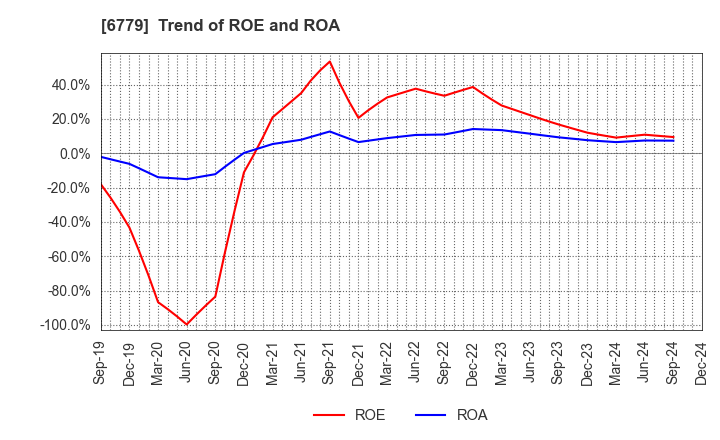 6779 NIHON DEMPA KOGYO CO.,LTD.: Trend of ROE and ROA