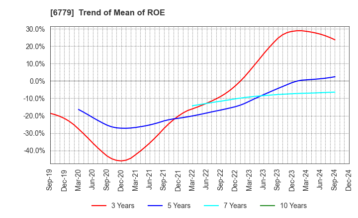 6779 NIHON DEMPA KOGYO CO.,LTD.: Trend of Mean of ROE