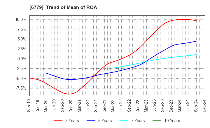 6779 NIHON DEMPA KOGYO CO.,LTD.: Trend of Mean of ROA