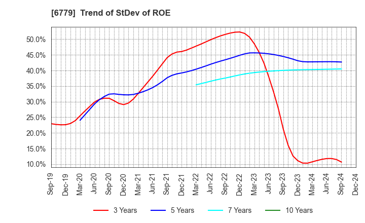 6779 NIHON DEMPA KOGYO CO.,LTD.: Trend of StDev of ROE