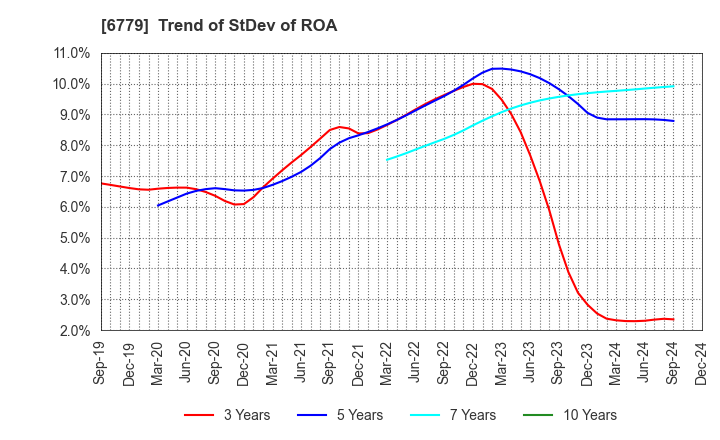 6779 NIHON DEMPA KOGYO CO.,LTD.: Trend of StDev of ROA