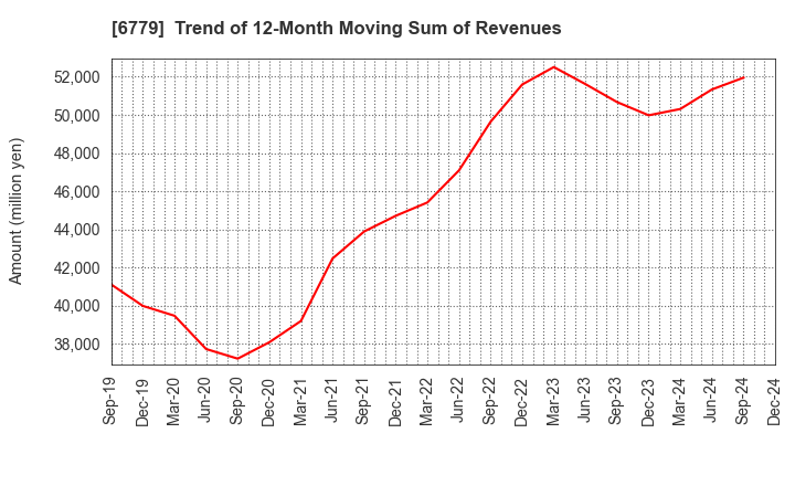 6779 NIHON DEMPA KOGYO CO.,LTD.: Trend of 12-Month Moving Sum of Revenues