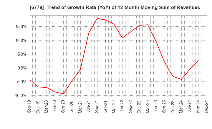 6779 NIHON DEMPA KOGYO CO.,LTD.: Trend of Growth Rate (YoY) of 12-Month Moving Sum of Revenues