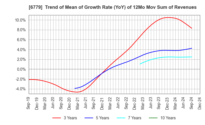 6779 NIHON DEMPA KOGYO CO.,LTD.: Trend of Mean of Growth Rate (YoY) of 12Mo Mov Sum of Revenues