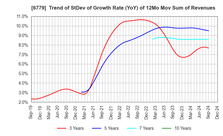 6779 NIHON DEMPA KOGYO CO.,LTD.: Trend of StDev of Growth Rate (YoY) of 12Mo Mov Sum of Revenues