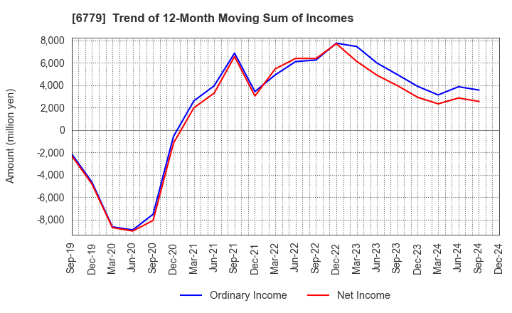 6779 NIHON DEMPA KOGYO CO.,LTD.: Trend of 12-Month Moving Sum of Incomes