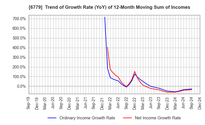 6779 NIHON DEMPA KOGYO CO.,LTD.: Trend of Growth Rate (YoY) of 12-Month Moving Sum of Incomes