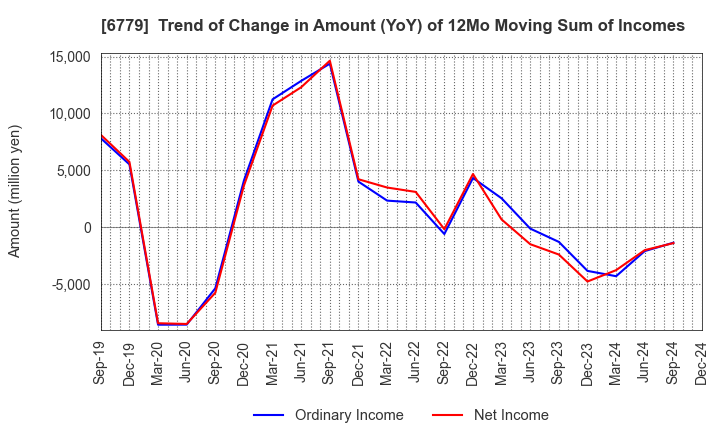 6779 NIHON DEMPA KOGYO CO.,LTD.: Trend of Change in Amount (YoY) of 12Mo Moving Sum of Incomes