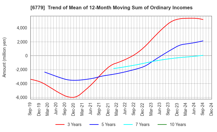 6779 NIHON DEMPA KOGYO CO.,LTD.: Trend of Mean of 12-Month Moving Sum of Ordinary Incomes