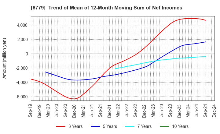 6779 NIHON DEMPA KOGYO CO.,LTD.: Trend of Mean of 12-Month Moving Sum of Net Incomes