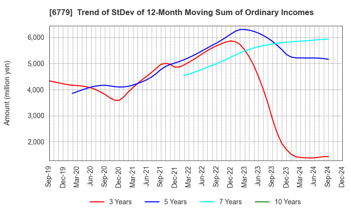 6779 NIHON DEMPA KOGYO CO.,LTD.: Trend of StDev of 12-Month Moving Sum of Ordinary Incomes