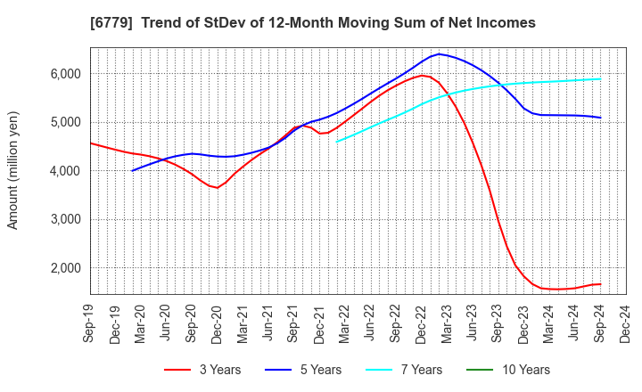 6779 NIHON DEMPA KOGYO CO.,LTD.: Trend of StDev of 12-Month Moving Sum of Net Incomes