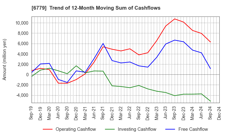 6779 NIHON DEMPA KOGYO CO.,LTD.: Trend of 12-Month Moving Sum of Cashflows