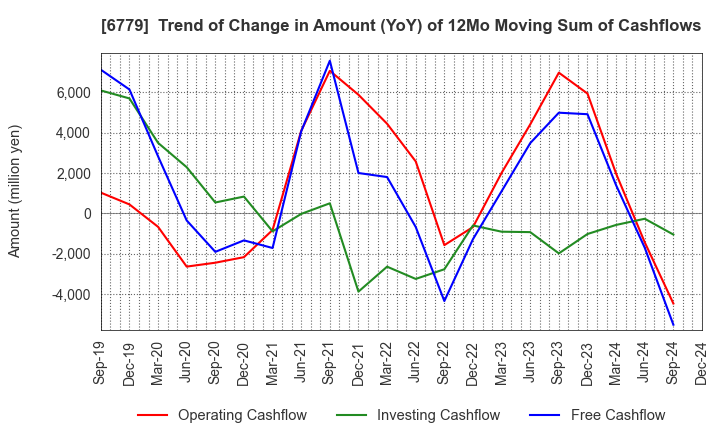 6779 NIHON DEMPA KOGYO CO.,LTD.: Trend of Change in Amount (YoY) of 12Mo Moving Sum of Cashflows