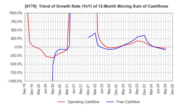 6779 NIHON DEMPA KOGYO CO.,LTD.: Trend of Growth Rate (YoY) of 12-Month Moving Sum of Cashflows