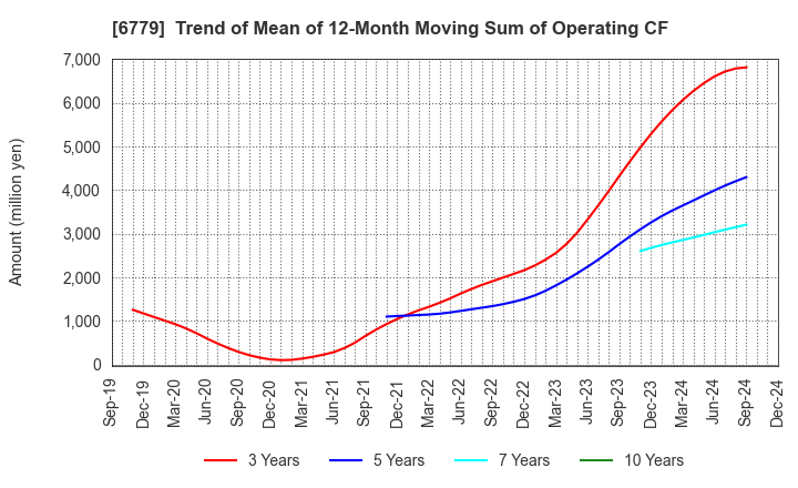 6779 NIHON DEMPA KOGYO CO.,LTD.: Trend of Mean of 12-Month Moving Sum of Operating CF