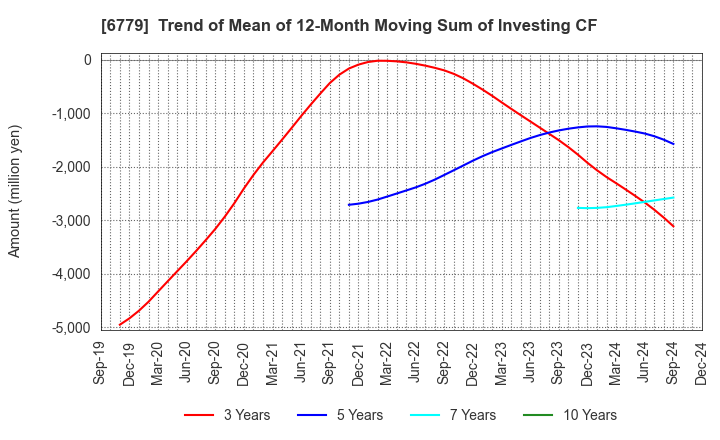 6779 NIHON DEMPA KOGYO CO.,LTD.: Trend of Mean of 12-Month Moving Sum of Investing CF