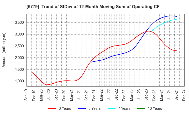 6779 NIHON DEMPA KOGYO CO.,LTD.: Trend of StDev of 12-Month Moving Sum of Operating CF