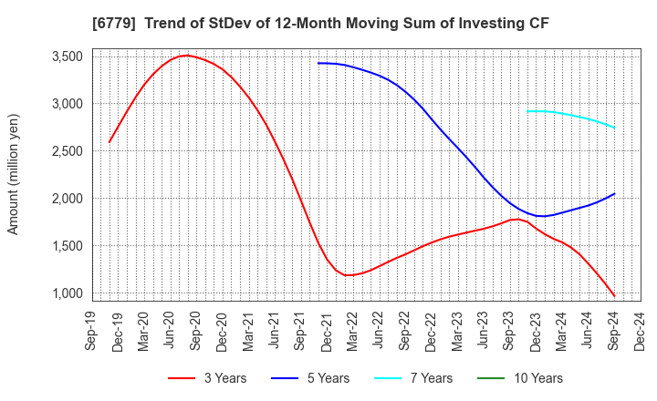 6779 NIHON DEMPA KOGYO CO.,LTD.: Trend of StDev of 12-Month Moving Sum of Investing CF