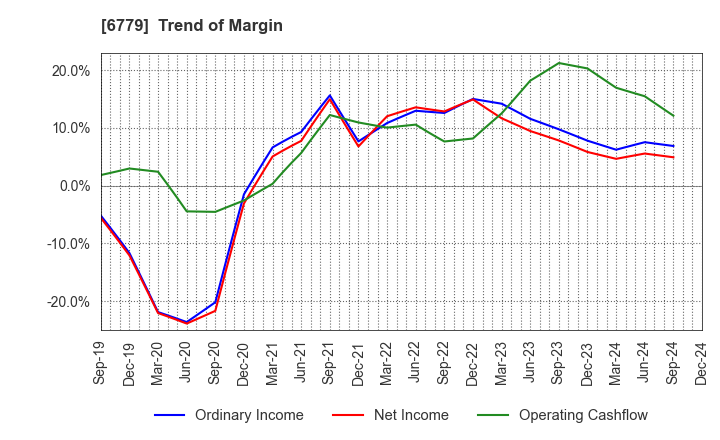 6779 NIHON DEMPA KOGYO CO.,LTD.: Trend of Margin