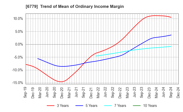 6779 NIHON DEMPA KOGYO CO.,LTD.: Trend of Mean of Ordinary Income Margin